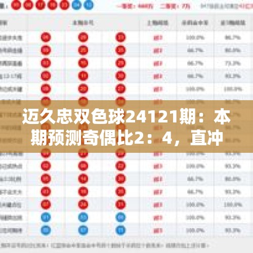 迈久忠双色球24121期：本期预测奇偶比2：4，直冲大奖！