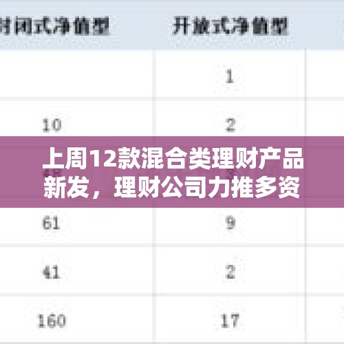 上周12款混合类理财产品新发，理财公司力推多资产多策略