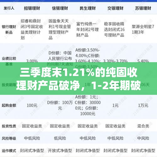 三季度末1.21%的纯固收理财产品破净，1-2年期破净率最高丨机警理财日报