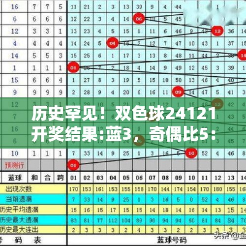 历史罕见！双色球24121开奖结果:蓝3，奇偶比5：1，跨度32