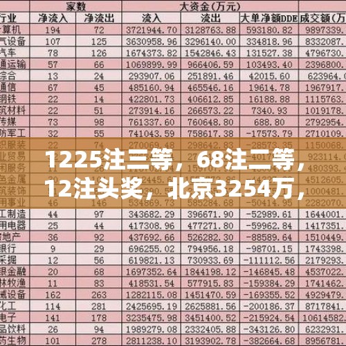 1225注三等，68注二等，12注头奖，北京3254万，双色球24121开出