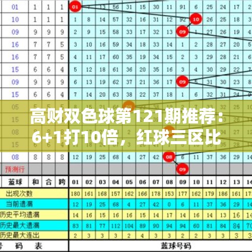 高财双色球第121期推荐：6+1打10倍，红球三区比参考2：2：2