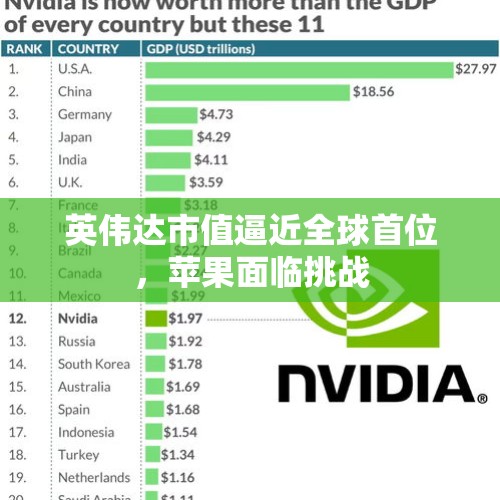 英伟达市值逼近全球首位，苹果面临挑战