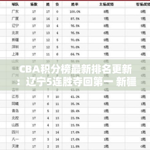 CBA积分榜最新排名更新：辽宁5连胜夺回第一 新疆第7广东第14