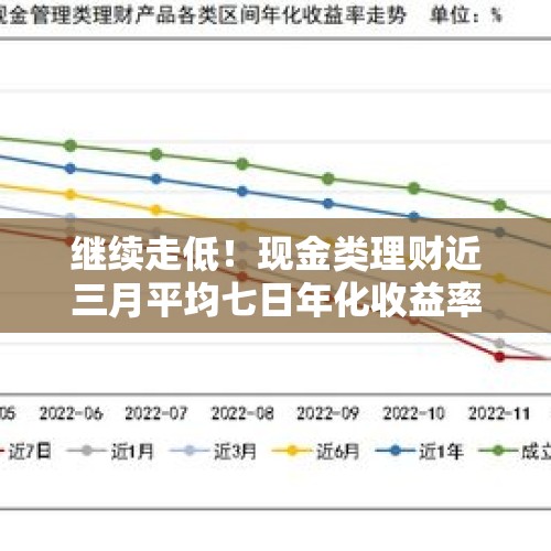 继续走低！现金类理财近三月平均七日年化收益率1.769%，仅两家公司均值超2%丨机警理财日报