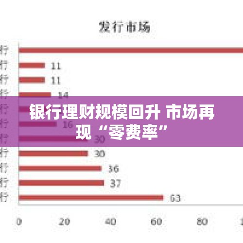 银行理财规模回升 市场再现“零费率”