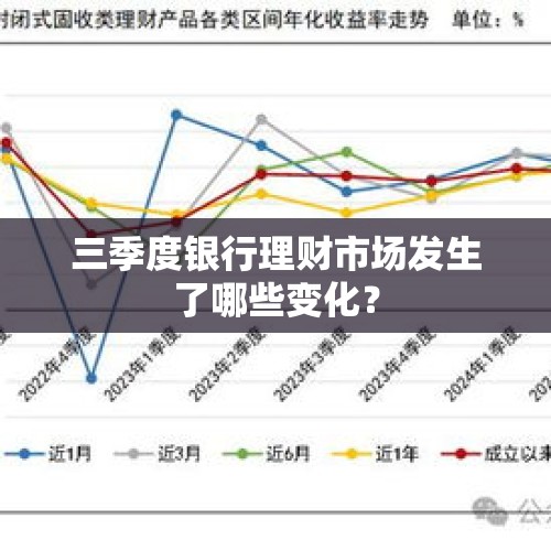 三季度银行理财市场发生了哪些变化？