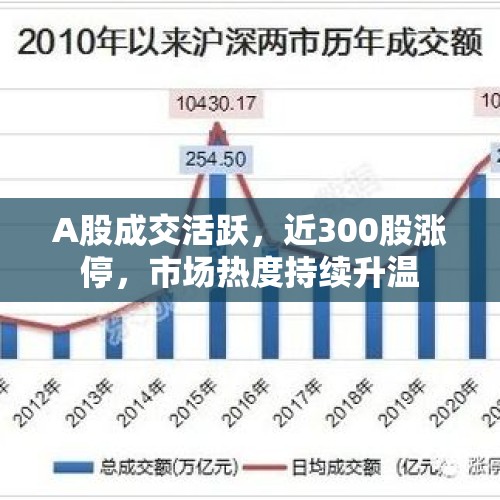 A股成交活跃，近300股涨停，市场热度持续升温