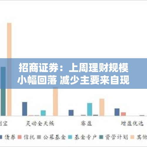 招商证券：上周理财规模小幅回落 减少主要来自现金管理型产品