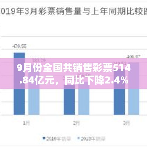 9月份全国共销售彩票514.84亿元，同比下降2.4%