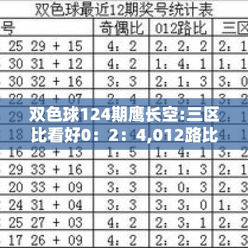 双色球124期鹰长空:三区比看好0：2：4,012路比推荐4：0：2