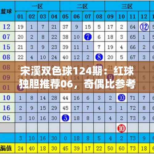 宋溪双色球124期：红球独胆推荐06，奇偶比参考4：2