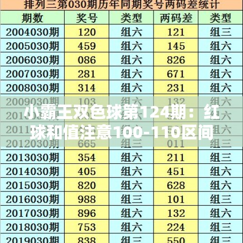 小霸王双色球第124期：红球和值注意100-110区间，大小比关注3:3