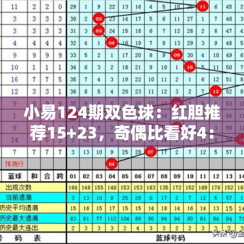 小易124期双色球：红胆推荐15+23，奇偶比看好4：2