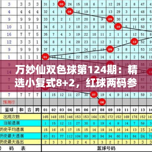 万妙仙双色球第124期：精选小复式8+2，红球两码参考21 26