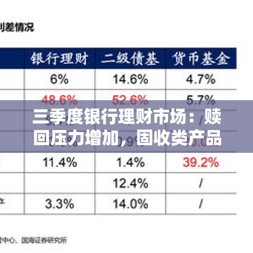 三季度银行理财市场：赎回压力增加，固收类产品收益水平下跌