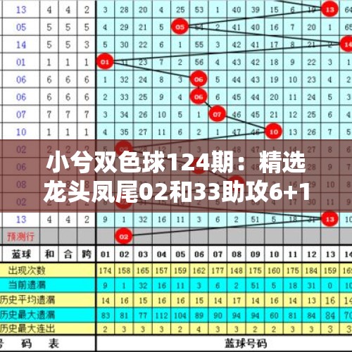 小兮双色球124期：精选龙头凤尾02和33助攻6+1