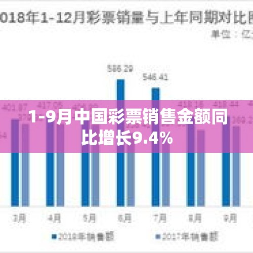 1-9月中国彩票销售金额同比增长9.4%