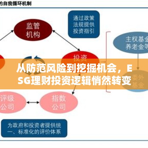 从防范风险到挖掘机会，ESG理财投资逻辑悄然转变