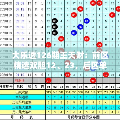 大乐透126期王天财：前区精选双胆12、23，后区单挑01+06