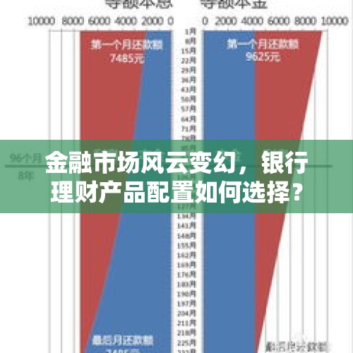 金融市场风云变幻，银行理财产品配置如何选择？