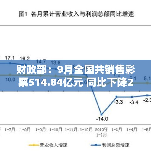 财政部：9月全国共销售彩票514.84亿元 同比下降2.4%