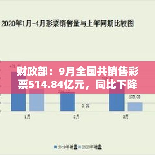 财政部：9月全国共销售彩票514.84亿元，同比下降2.4%