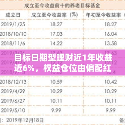 目标日期型理财近1年收益近6%，权益仓位由偏配红利转向均衡丨机警理财日报