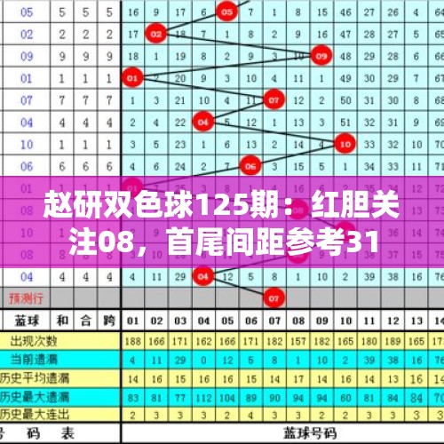 赵研双色球125期：红胆关注08，首尾间距参考31