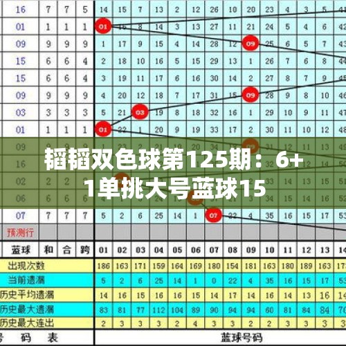 韬韬双色球第125期：6+1单挑大号蓝球15