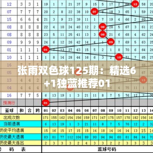 张雨双色球125期：精选6+1独蓝推荐01