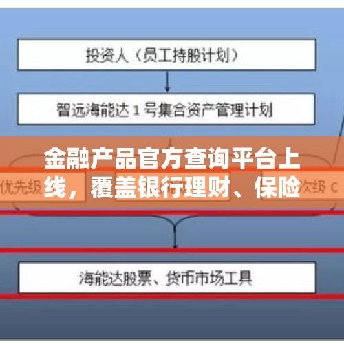 金融产品官方查询平台上线，覆盖银行理财、保险、信托、保险资管四类金融产品