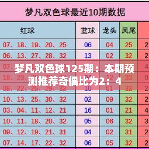 梦凡双色球125期：本期预测推荐奇偶比为2：4