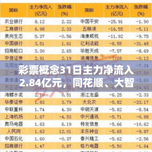 彩票概念31日主力净流入2.84亿元，同花顺、大智慧居前