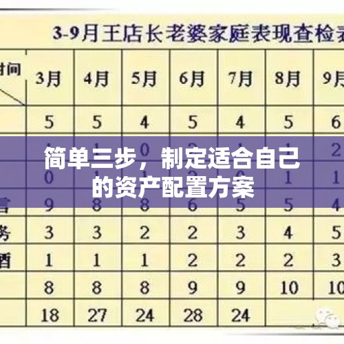 简单三步，制定适合自己的资产配置方案