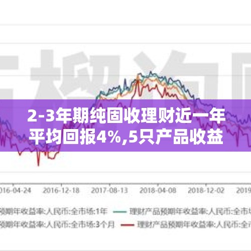 2-3年期纯固收理财近一年平均回报4%,5只产品收益率低于2%丨机警理财日报