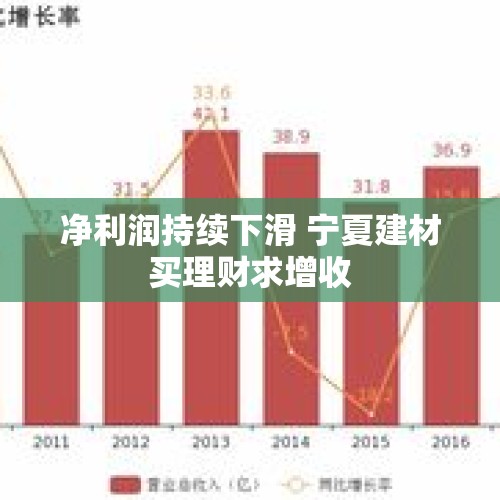 净利润持续下滑 宁夏建材买理财求增收