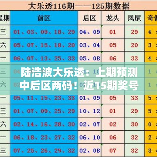 陆浩波大乐透：上期预测中后区两码！近15期奖号数据分析