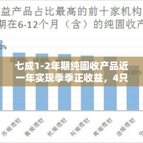 七成1-2年期纯固收产品近一年实现季季正收益，4只产品收益率超5%丨机警理财日报