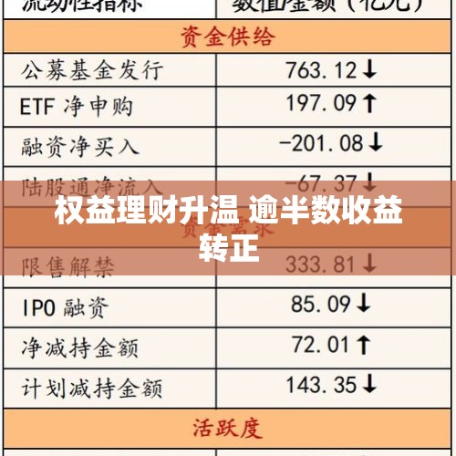 权益理财升温 逾半数收益转正