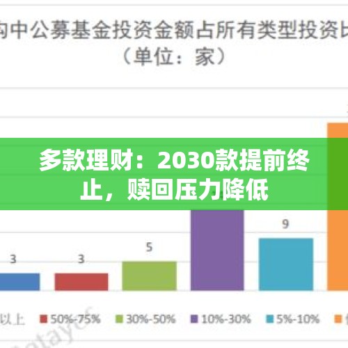 多款理财：2030款提前终止，赎回压力降低