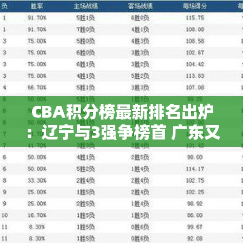 CBA积分榜最新排名出炉：辽宁与3强争榜首 广东又跌出前十了？