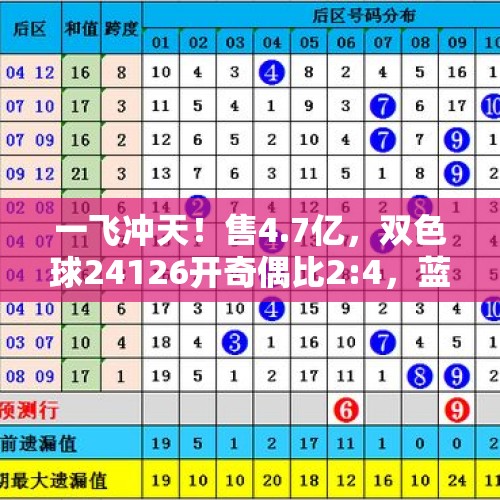 一飞冲天！售4.7亿，双色球24126开奇偶比2:4，蓝球10 罕见断一区