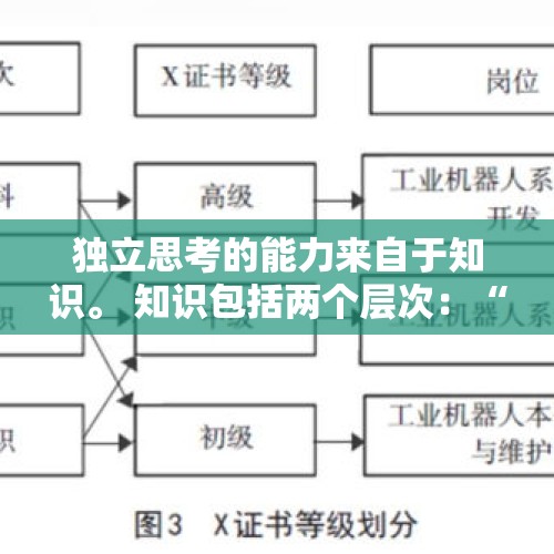 独立思考的能力来自于知识。 知识包括两个层次：“知识 - 今日头条