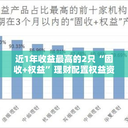 近1年收益最高的2只“固收+权益”理财配置权益资产比例不到1%，或错过股市行情丨机警理财日报 - 今日头条