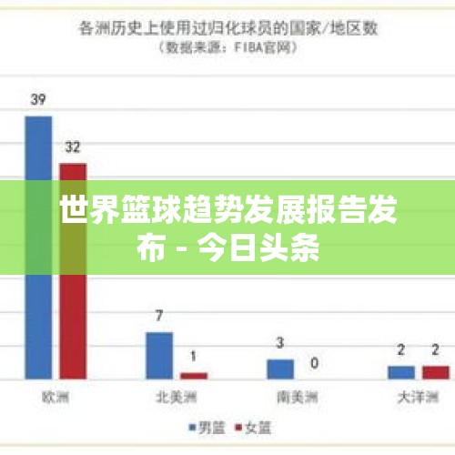 世界篮球趋势发展报告发布 - 今日头条