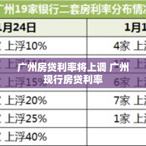 广州房贷利率将上调 广州现行房贷利率