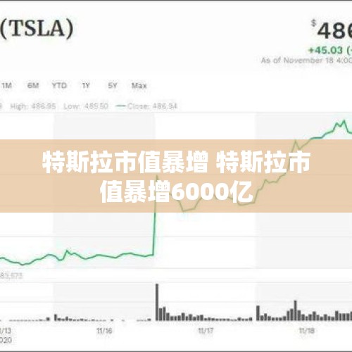 特斯拉市值暴增 特斯拉市值暴增6000亿