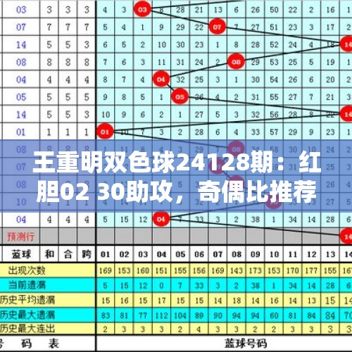 王重明双色球24128期：红胆02 30助攻，奇偶比推荐1：5 - 今日头条