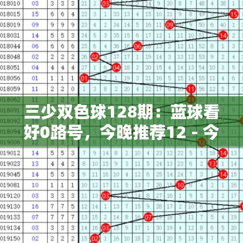 三少双色球128期：蓝球看好0路号，今晚推荐12 - 今日头条